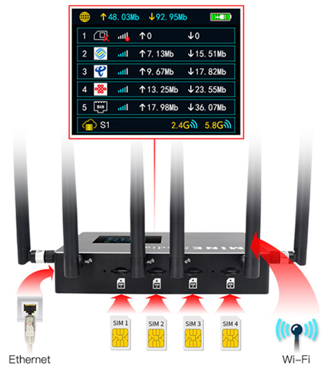 M4-mini 4g bonding router MiNE-Media-CEDAR-C3